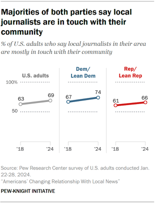 A line chart showing majorities of both parties say local journalists are in touch with their community