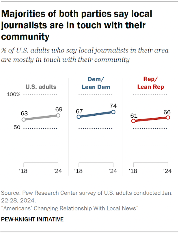 Majorities of both parties say local journalists are in touch with their community