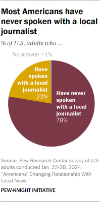 A pie chart showing most Americans have never spoken with a local journalist