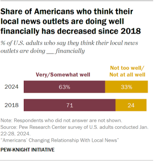 A bar chart showing the share of Americans who think their local news outlets are doing well financially has decreased since 2018