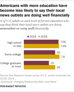 A bar chart showing Americans with more education have become less likely to say their local news outlets are doing well financially