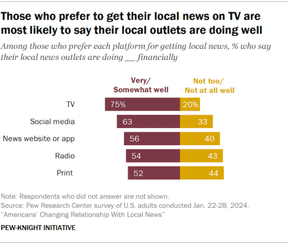 A bar chart showing those who prefer to get their local news on TV are most likely to say their local outlets are doing well