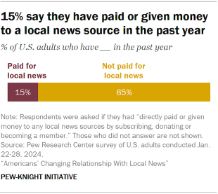 A bar chart showing 15% say they have paid or given money to a local news source in the past year