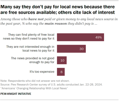 A bar chart showing many say they don’t pay for local news because there are free sources available; others cite lack of interest