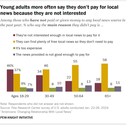 A bar chart showing young adults more often say they don’t pay for local news because they are not interested