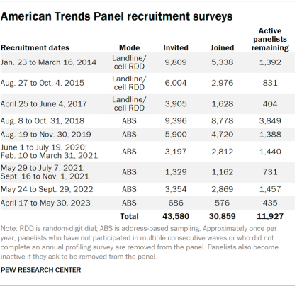 A table showing the American Trends Panel recruitment surveys