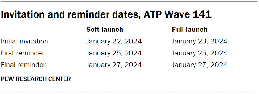 Invitation and reminder dates, ATP Wave 141
