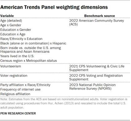 A table showing the American Trends Panel weighting dimensions