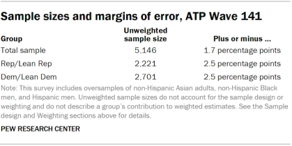 A table showing sample sizes and margins of error, ATP Wave 141