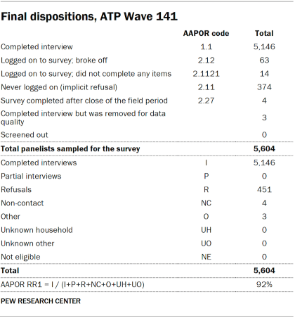 A table showing the final dispositions, ATP Wave 141