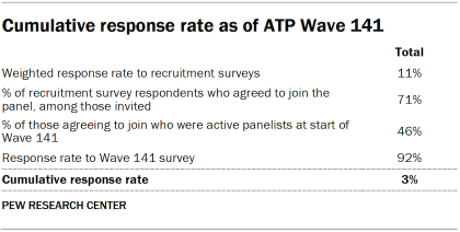 A table showing the cumulative response rate as of ATP Wave 141