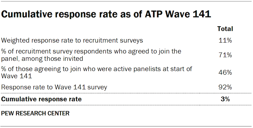 Cumulative response rate as of ATP Wave 141