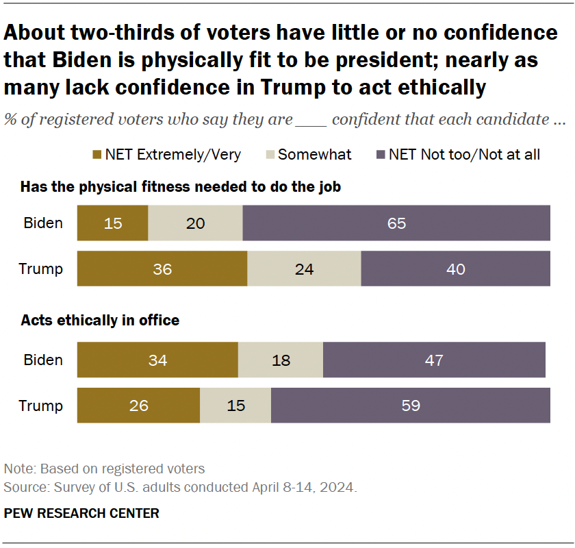 About two-thirds of voters have little or no confidence that Biden is physically fit to be president; nearly as many lack confidence in Trump to act ethically