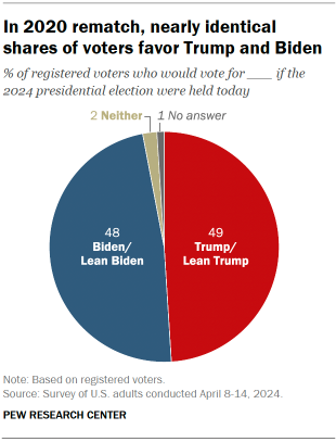 Chart showing In 2020 rematch, nearly identical shares of voters favor Trump and Biden