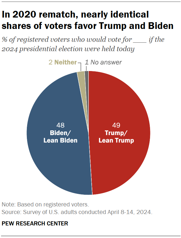 In 2020 rematch, nearly identical shares of voters favor Trump and Biden