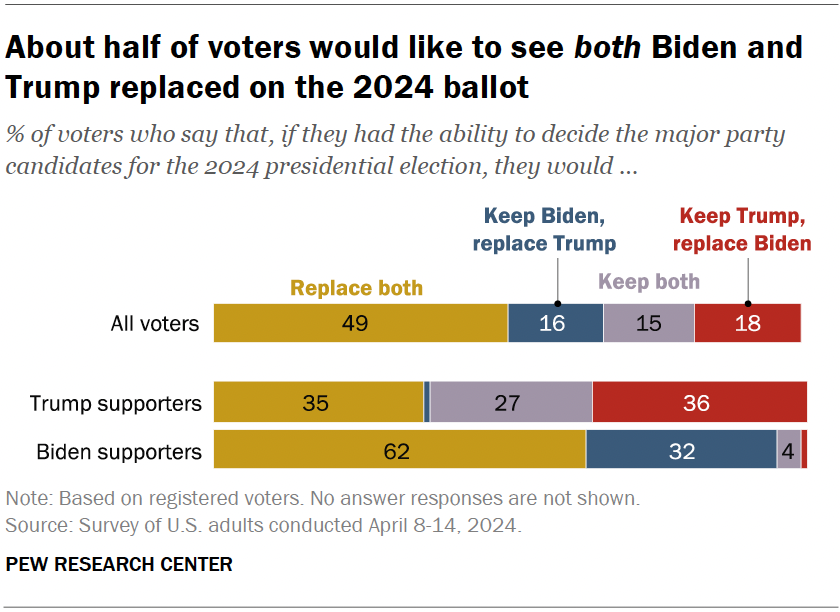 About half of voters would like to see both Biden and Trump replaced on the 2024 ballot