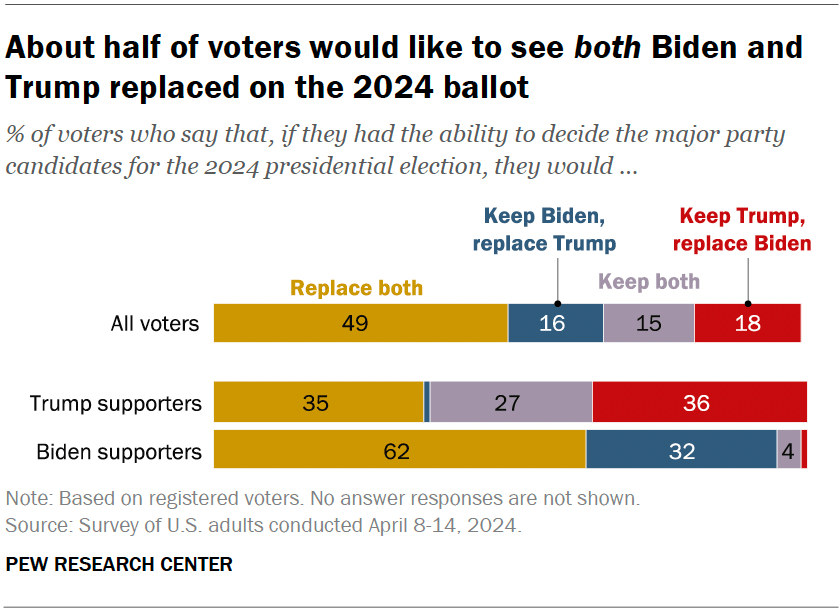 About half of voters would like to see both Biden and Trump replaced on the 2024 ballot