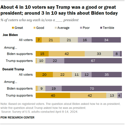 Chart shows About 4 in 10 voters say Trump was a good or great president; around 3 in 10 say this about Biden today