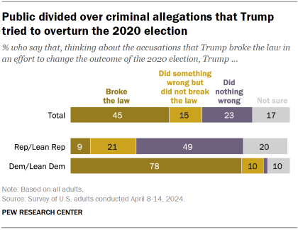 Chart shows Public divided over criminal allegations that Trump tried to overturn the 2020 election