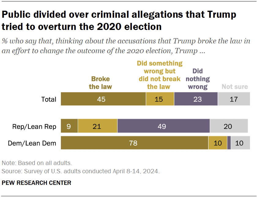 Public divided over criminal allegations that Trump tried to overturn the 2020 election