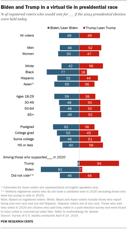 Chart shows Biden and Trump in a virtual tie in presidential race