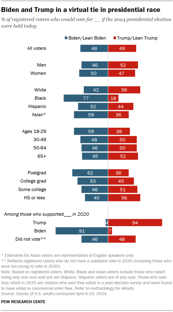 Biden and Trump in a virtual tie in presidential race