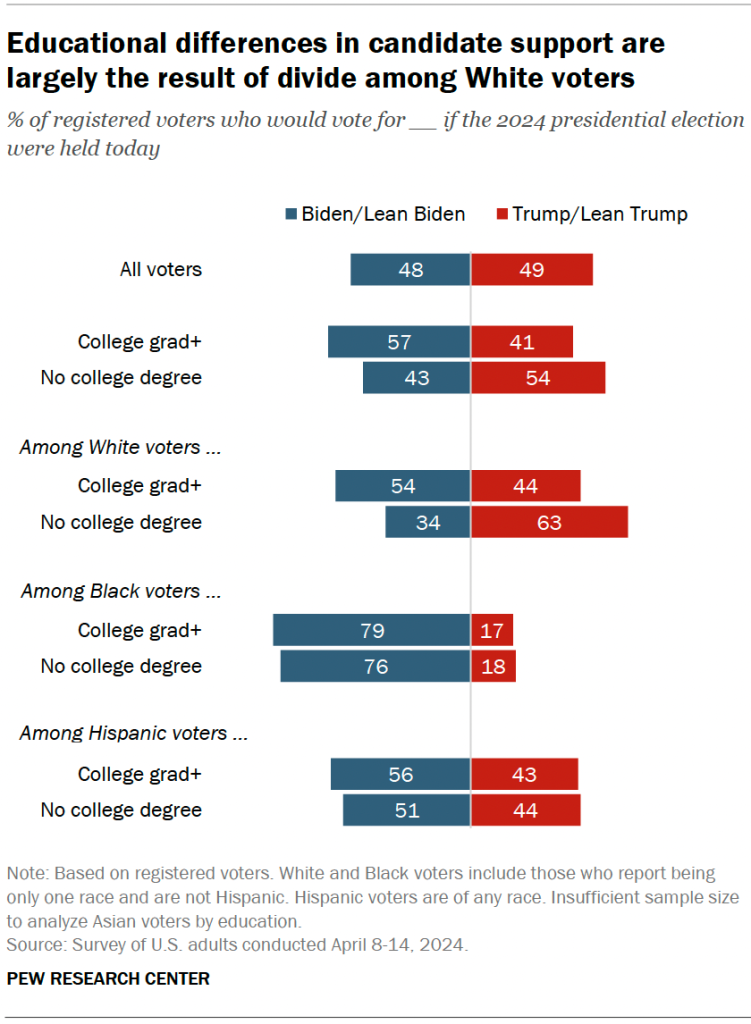 Educational differences in candidate support are largely the result of divide among White voters