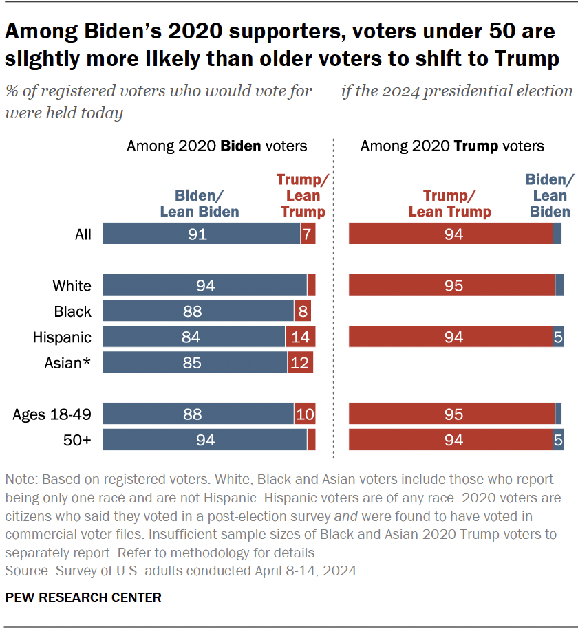 Among Biden’s 2020 supporters, voters under 50 are slightly more likely than older voters to shift to Trump