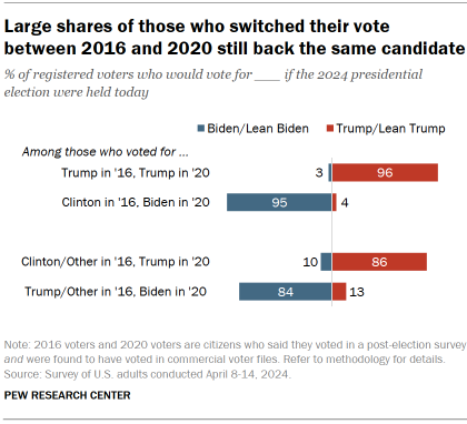 Chart shows Large shares of those who switched their vote between 2016 to 2020 still back the same candidate