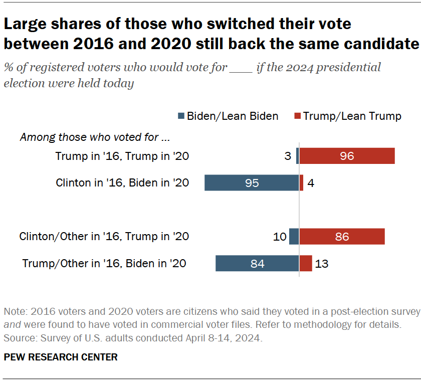 Large shares of those who switched their vote between 2016 to 2020 still back the same candidate