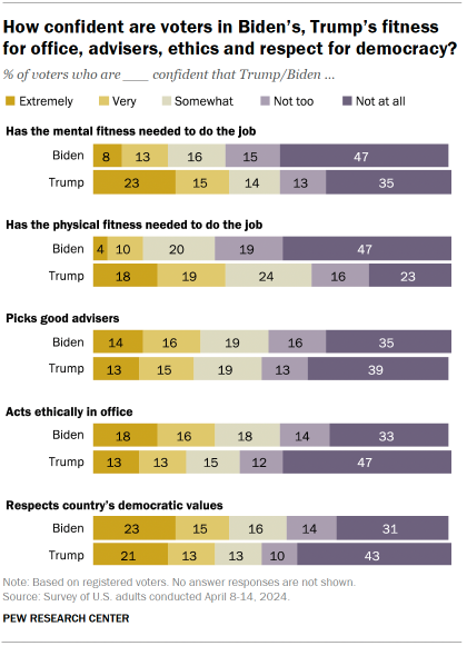 Chart shows How confident are voters in Biden’s, Trump’s fitness for office, advisers, ethics and respect for democracy?