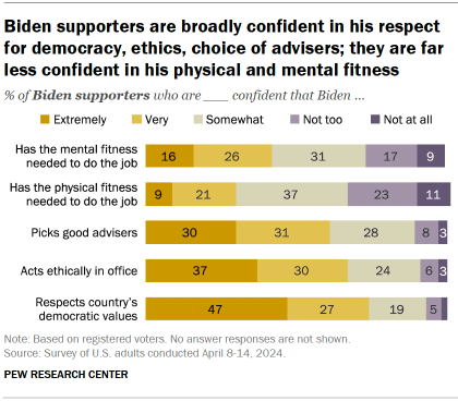 Chart shows Biden supporters are broadly confident in his respect for democracy, ethics, choice of advisers; they are far less confident in his physical and mental fitness