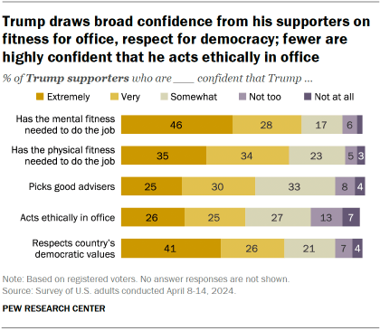 Chart shows Trump draws broad confidence from his supporters on fitness for office, respect for democracy; fewer are highly confident that he acts ethically in office