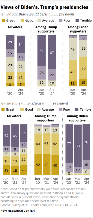 Chart shows Views of Biden’s, Trump’s presidencies