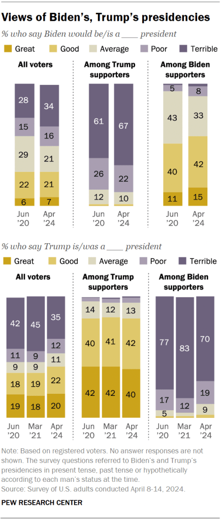 Views of Biden’s, Trump’s presidencies