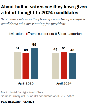 Chart shows About half of voters say they have given a lot of thought to 2024 candidates