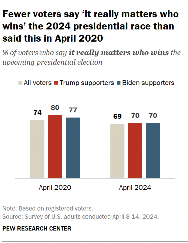 Fewer voters say ‘it really matters who wins’ the 2024 presidential race than said this in April 2020