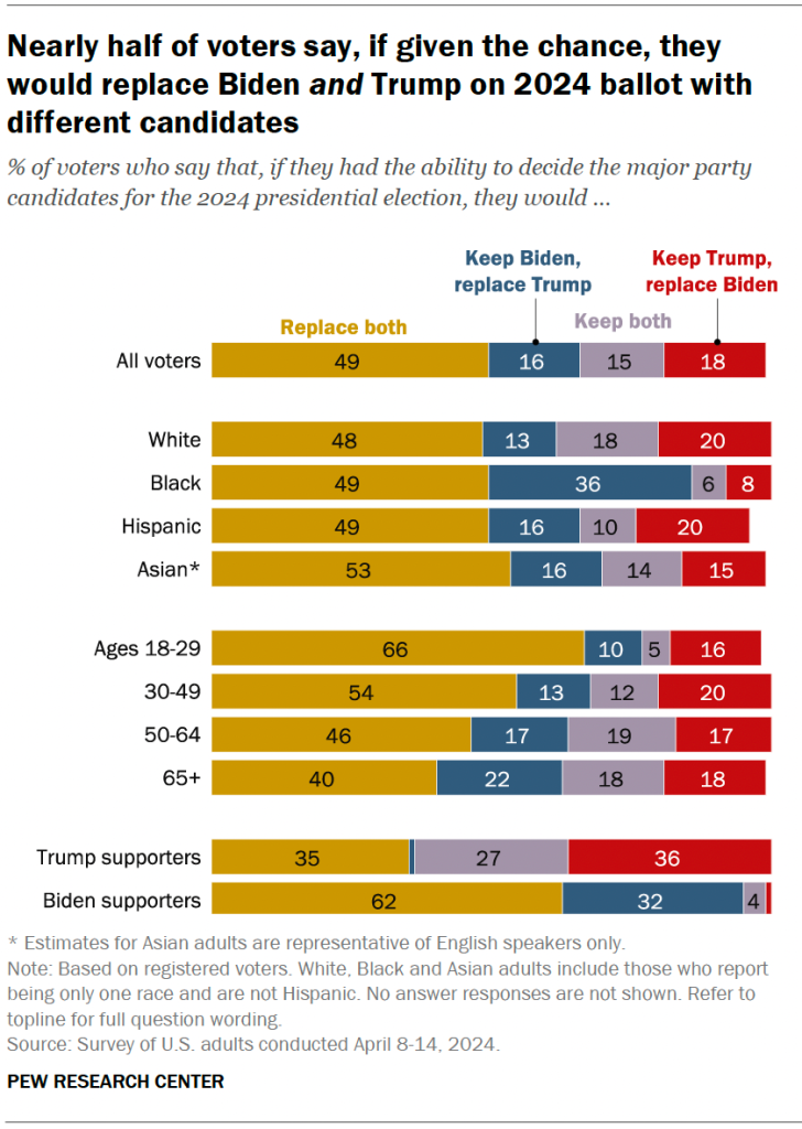 Nearly half of voters say, if given the chance, they would replace Biden and Trump on 2024 ballot with different candidates