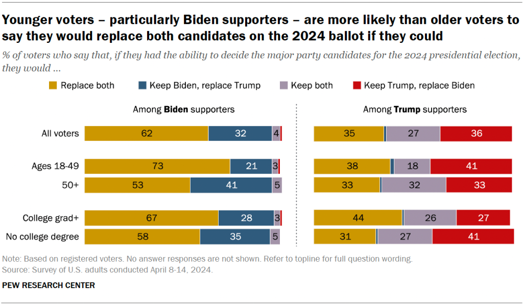 Younger voters – particularly Biden supporters – are more likely than older voters to say they would replace both candidates on the 2024 ballot if they could