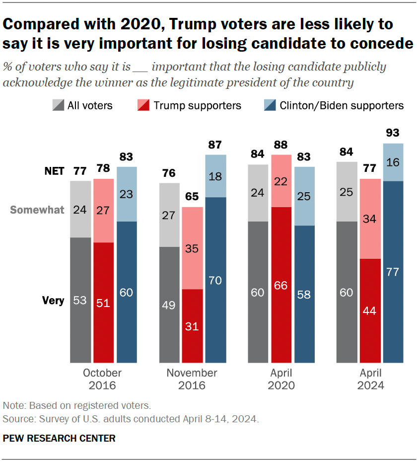 Compared with 2020, Trump voters are less likely to say it is very important for losing candidate to concede