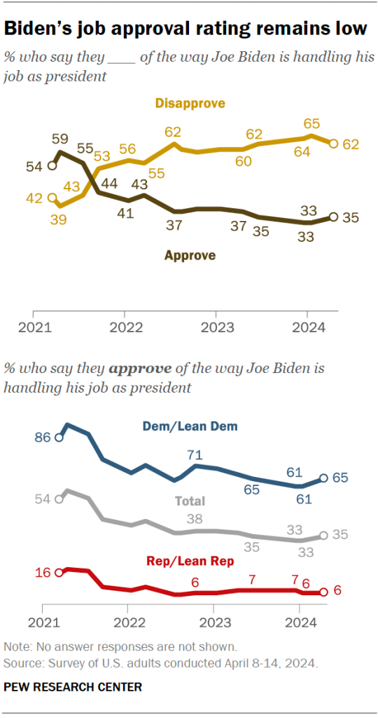 Biden’s job approval rating remains low