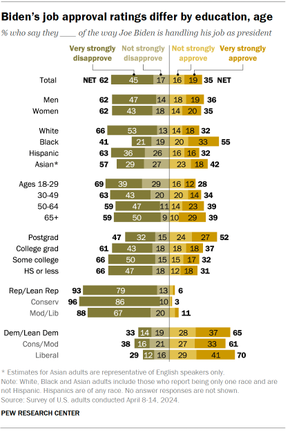 Chart shows Biden’s job approval ratings differ by education, age