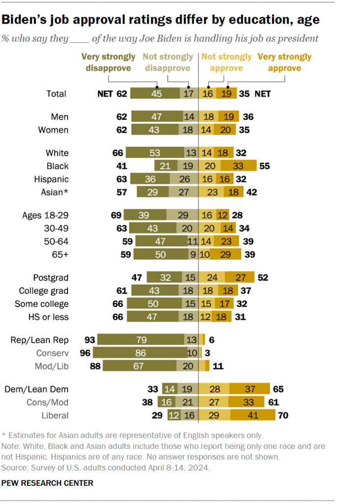 Biden’s job approval ratings differ by education, age