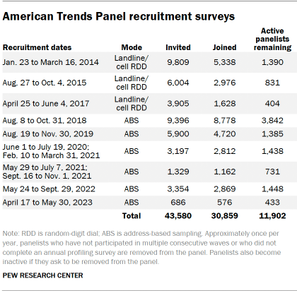 Table shows American Trends Panel recruitment surveys