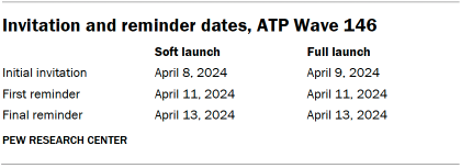 Table shows Invitation and reminder dates, ATP Wave 146