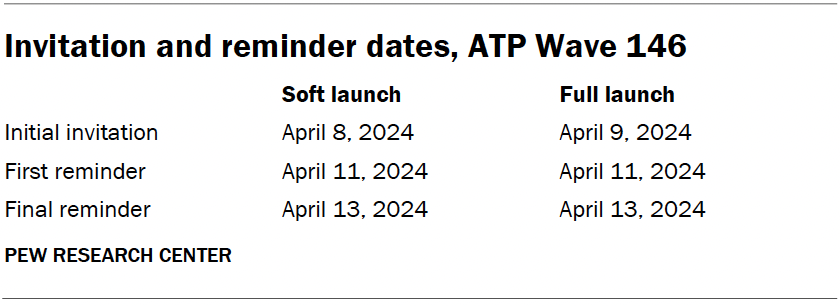 Invitation and reminder dates, ATP Wave 146