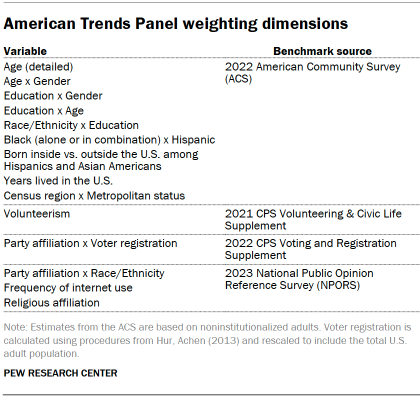 Table shows American Trends Panel weighting dimensions