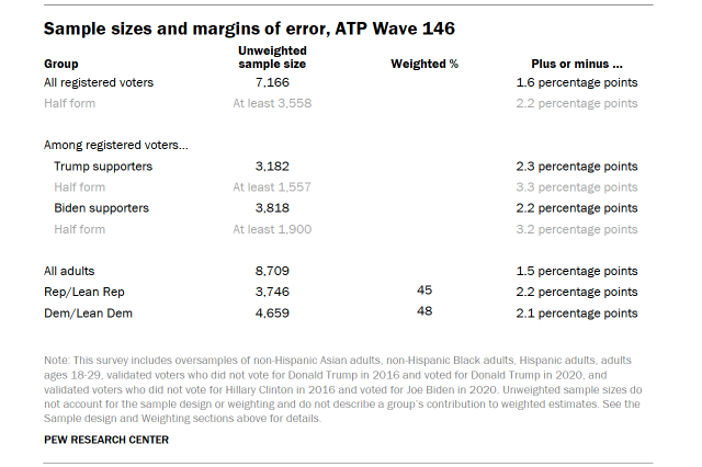 Table shows Sample sizes and margins of error, ATP Wave 146