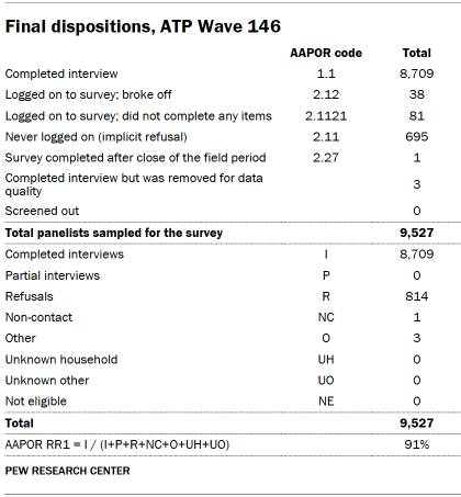 Table shows Final dispositions, ATP Wave 146