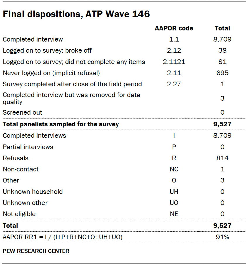 Final dispositions, ATP Wave 146